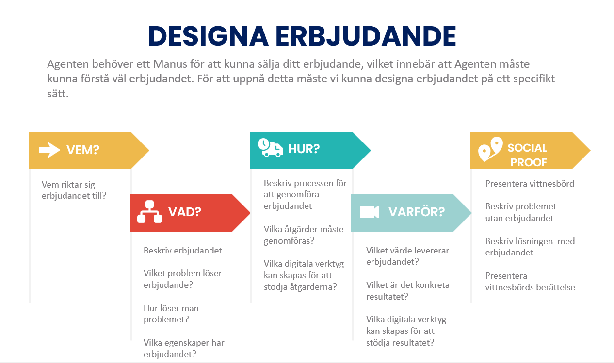 Offer Design Steps